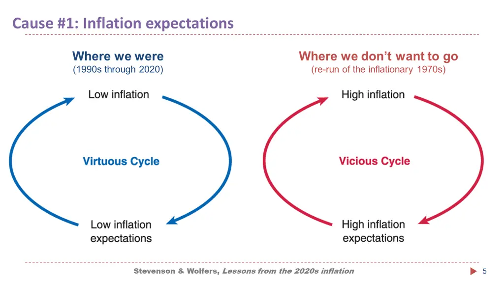 cause 1 inflation expectations