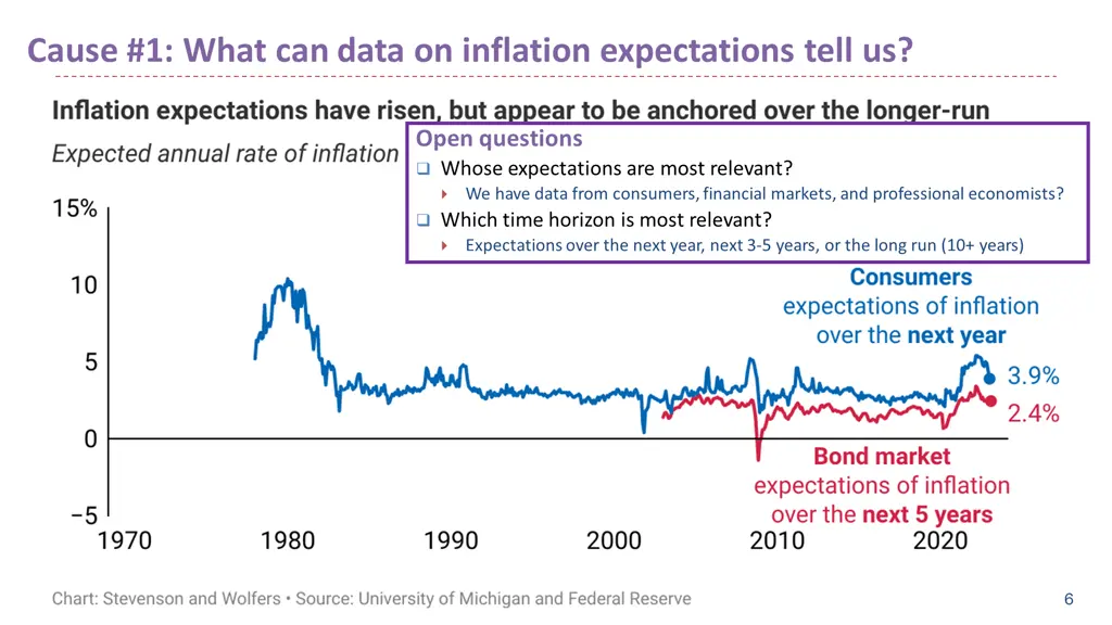 cause 1 what can data on inflation expectations