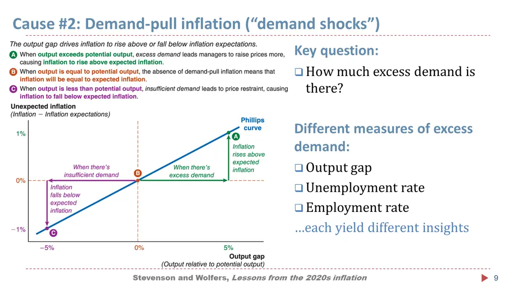 cause 2 demand pull inflation demand shocks
