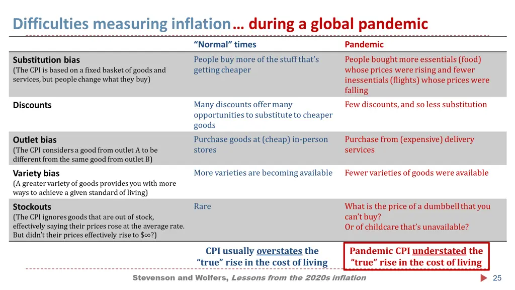 difficulties measuring inflation
