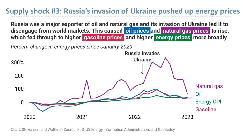 supply shock 3 russia s invasion of ukraine