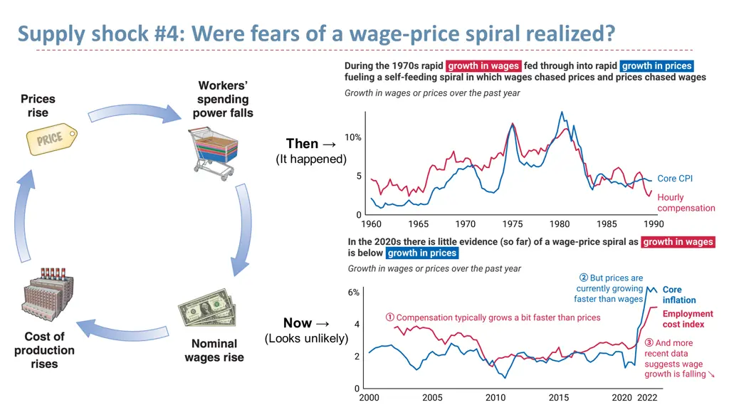 supply shock 4 were fears of a wage price spiral
