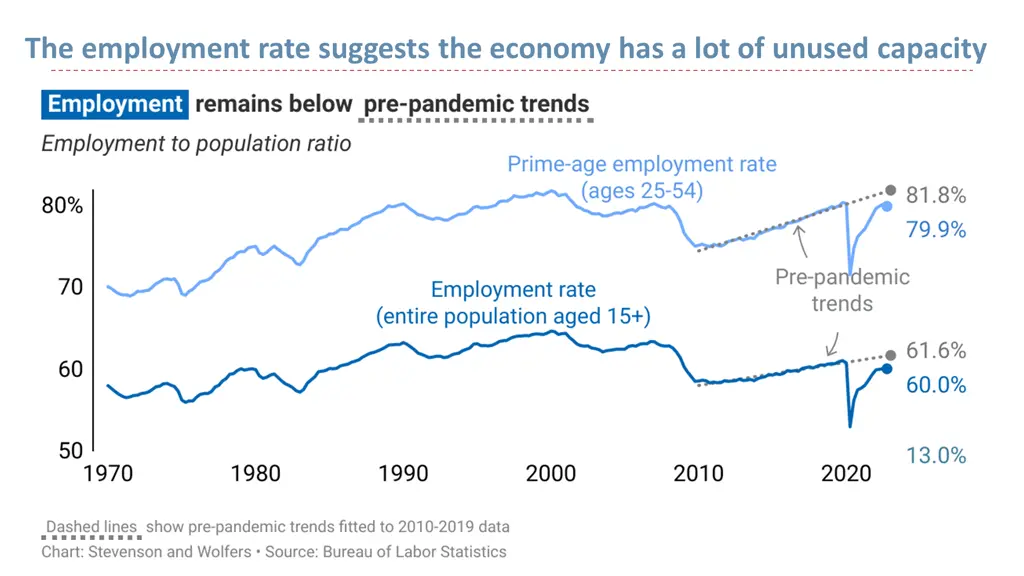 the employment rate suggests the economy