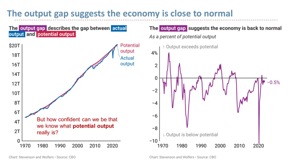 the output gap suggests the economy is close