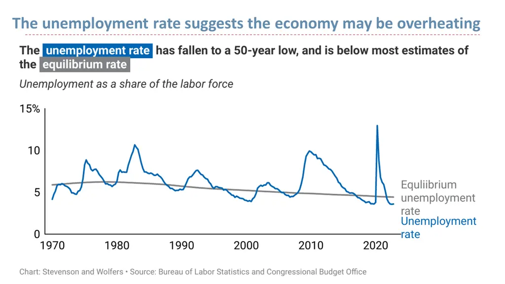 the unemployment rate suggests the economy