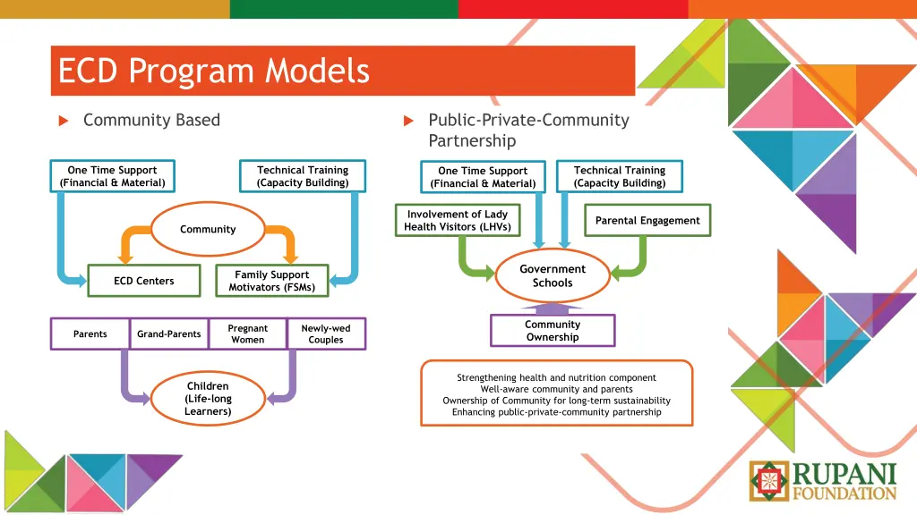 ecd program models