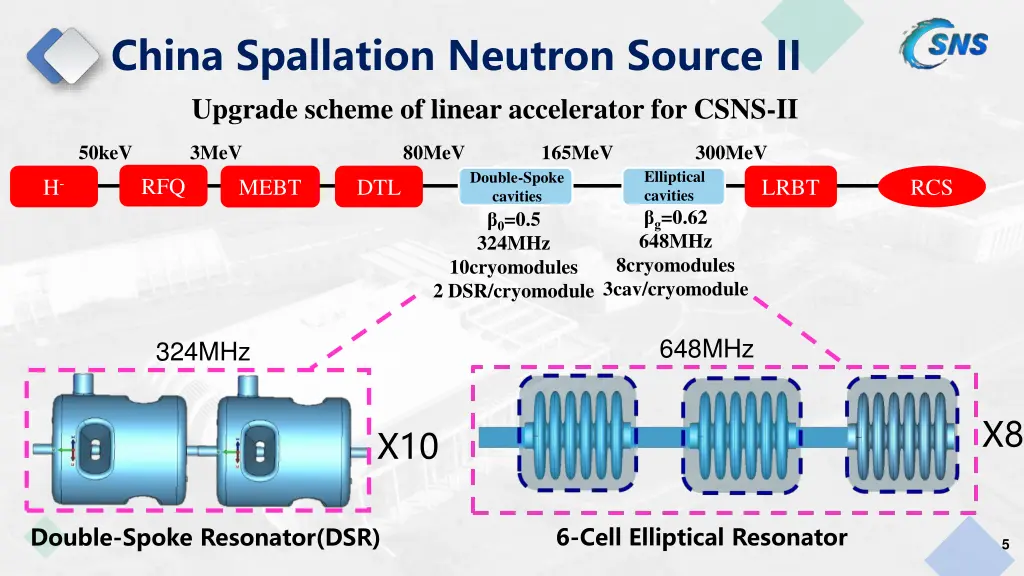 china spallation neutron source ii upgrade scheme