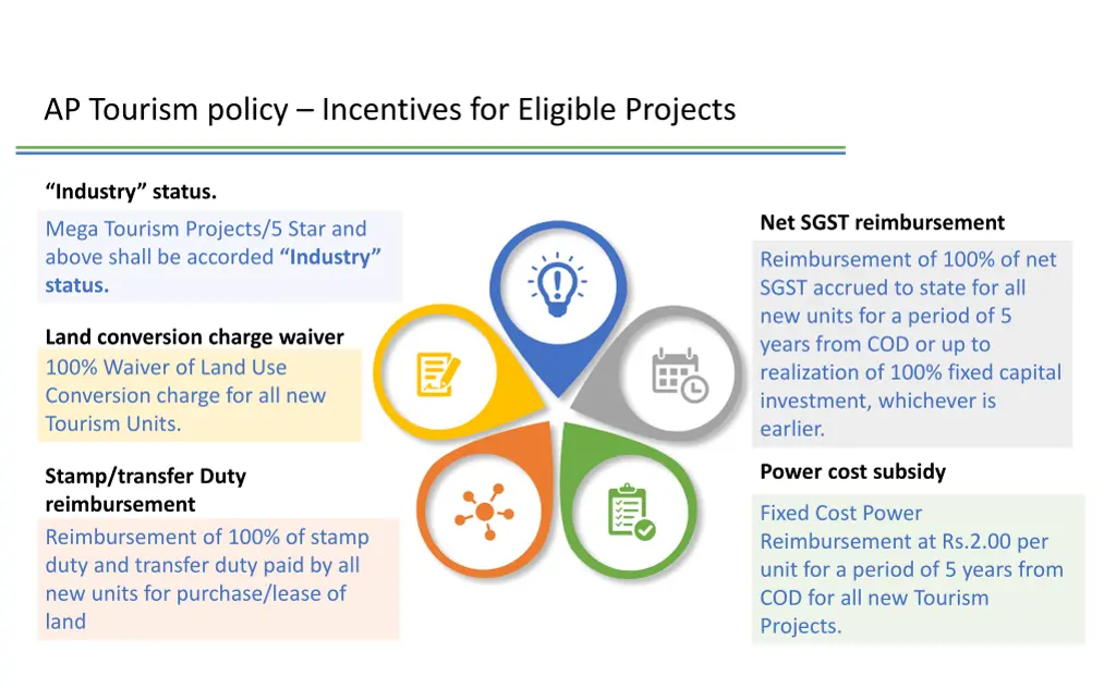 ap tourism policy incentives for eligible projects