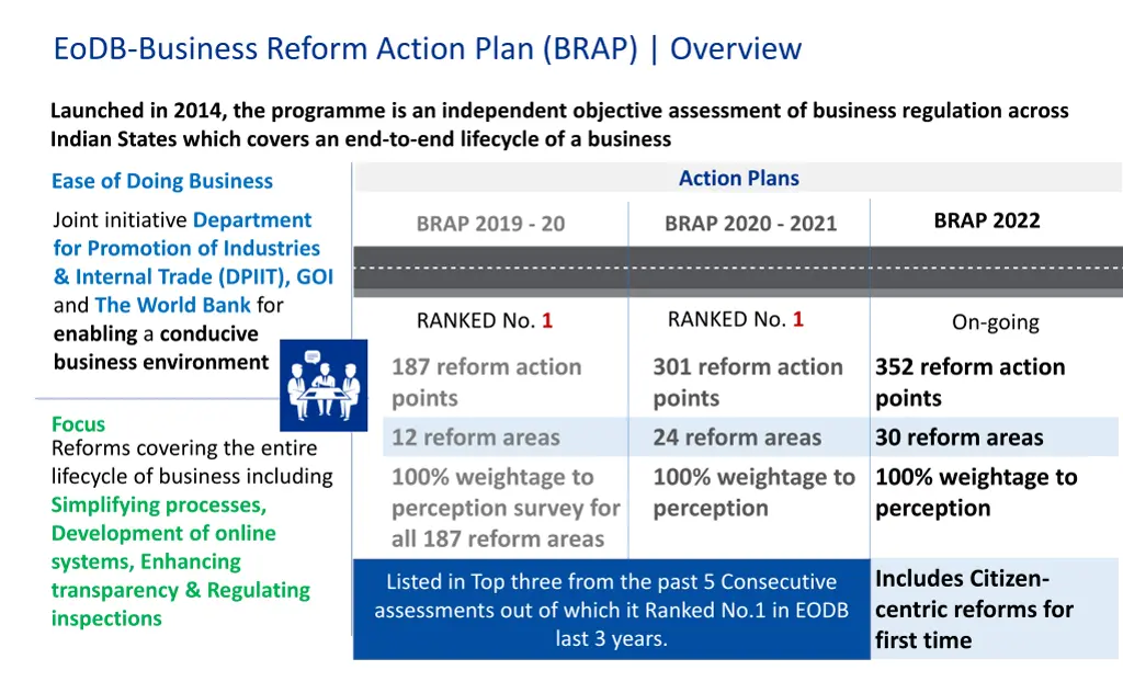 eodb business reform action plan brap overview