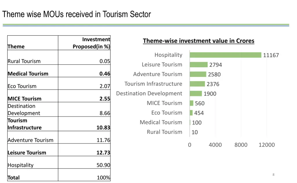 theme wise mous received in tourism sector