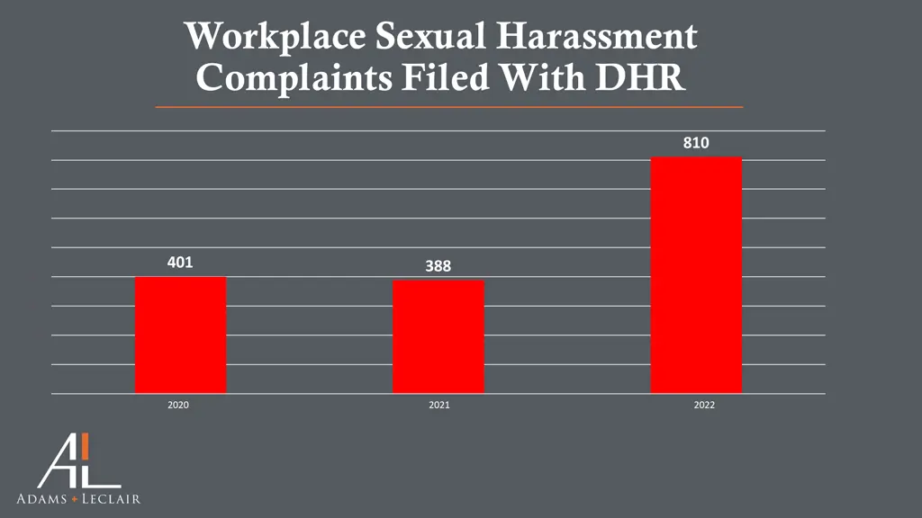 workplace sexual harassment complaints filed with