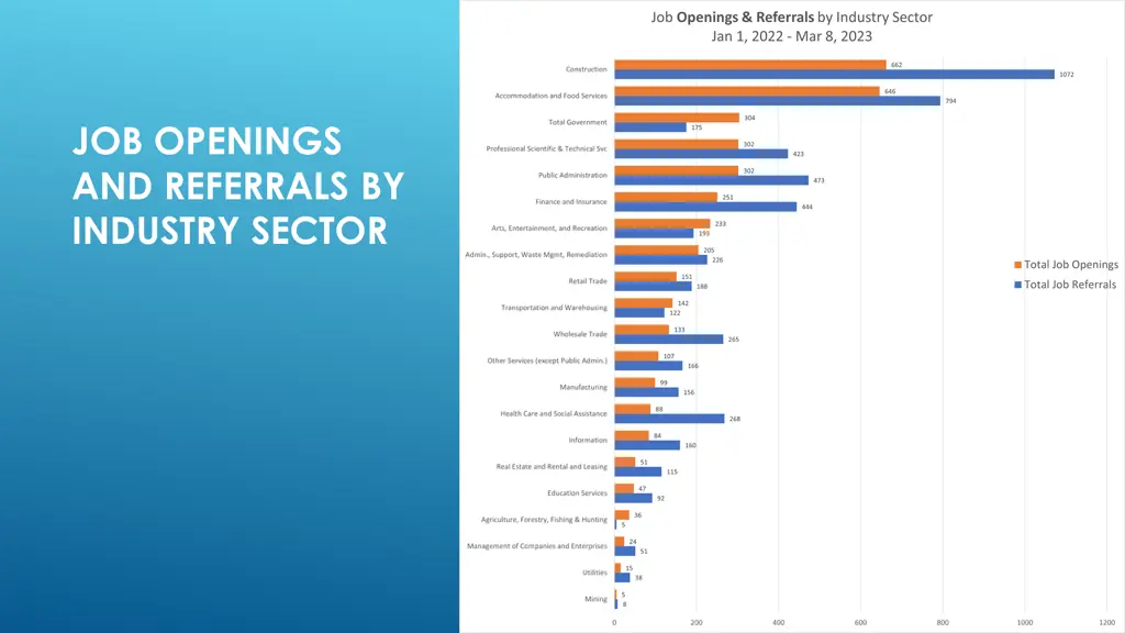 job openings and referrals by industry sector