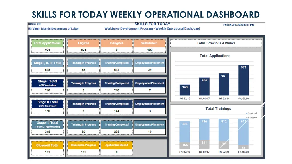 skills for today weekly operational dashboard