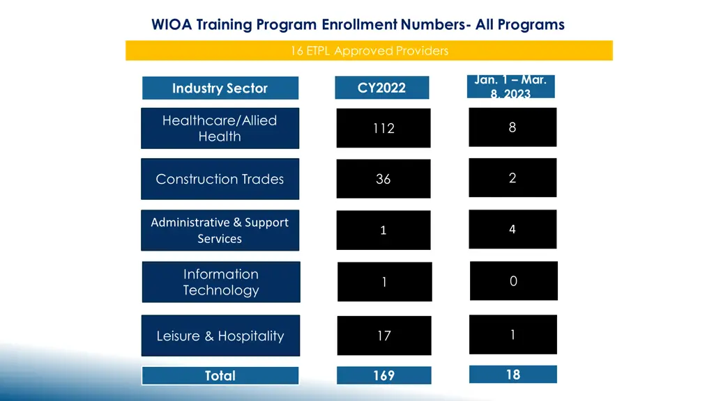 wioa training program enrollment numbers