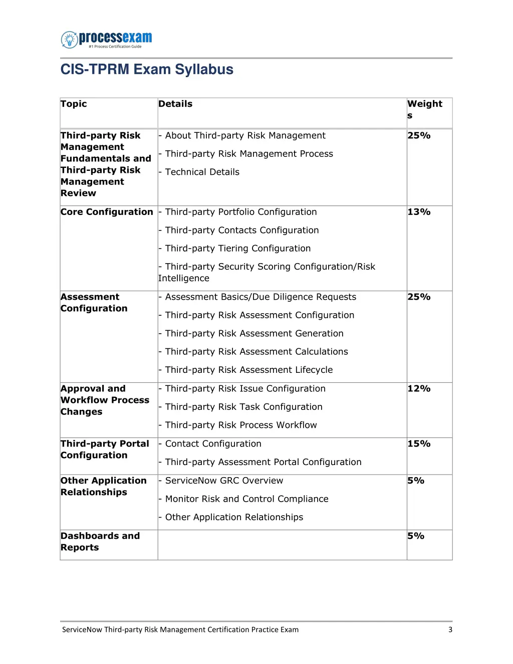 cis tprm exam syllabus