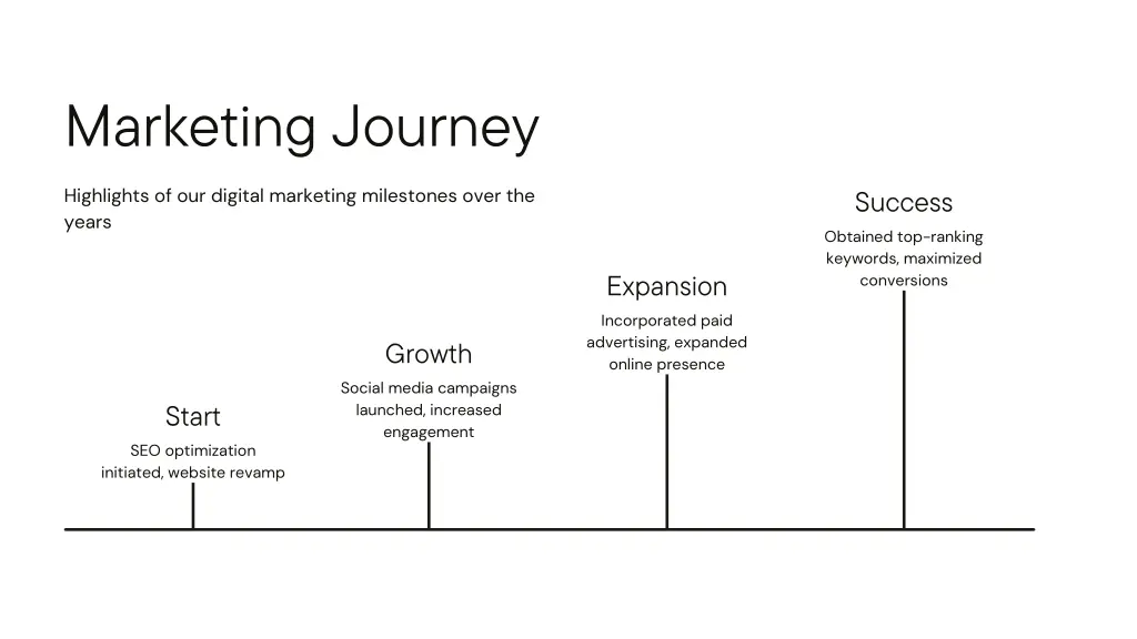 marketing journey
