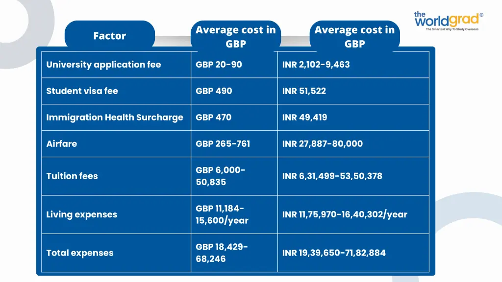 average cost in gbp