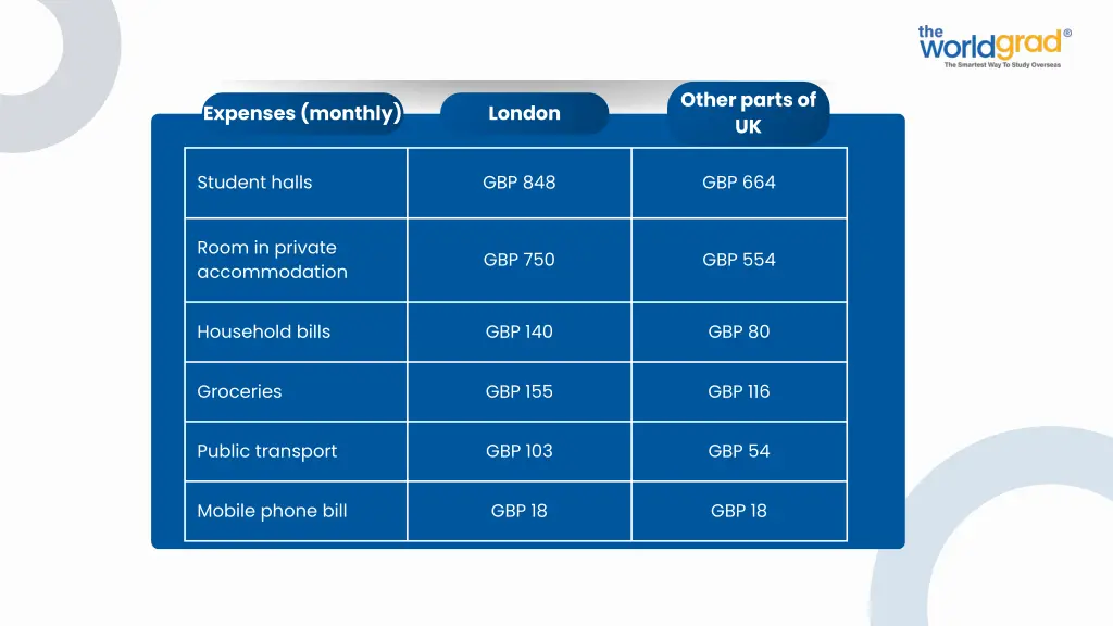 other parts of uk