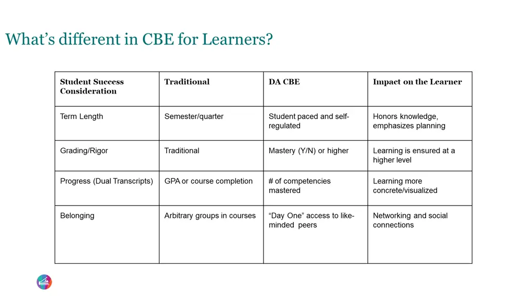what s different in cbe for learners