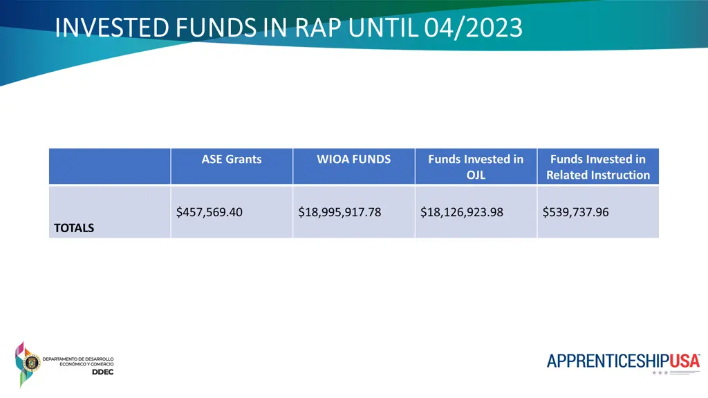 invested funds in rap until 04 2023 invested