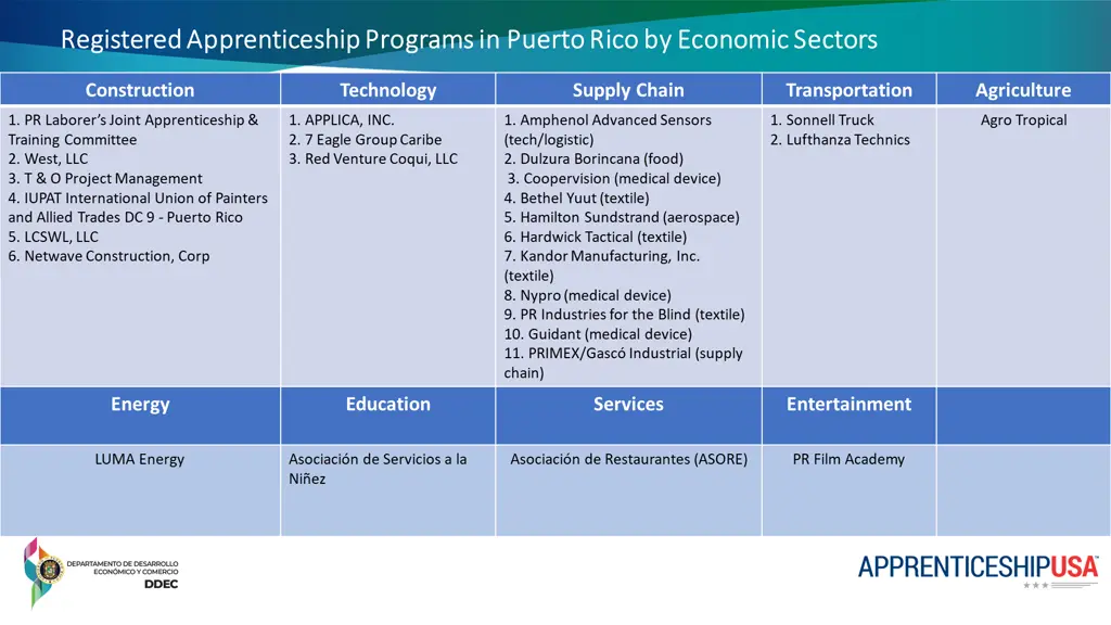 registered apprenticeship programs in puerto rico