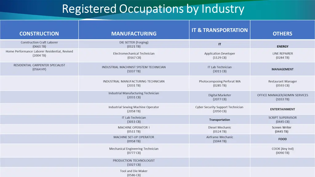 registered occupations by industry registered