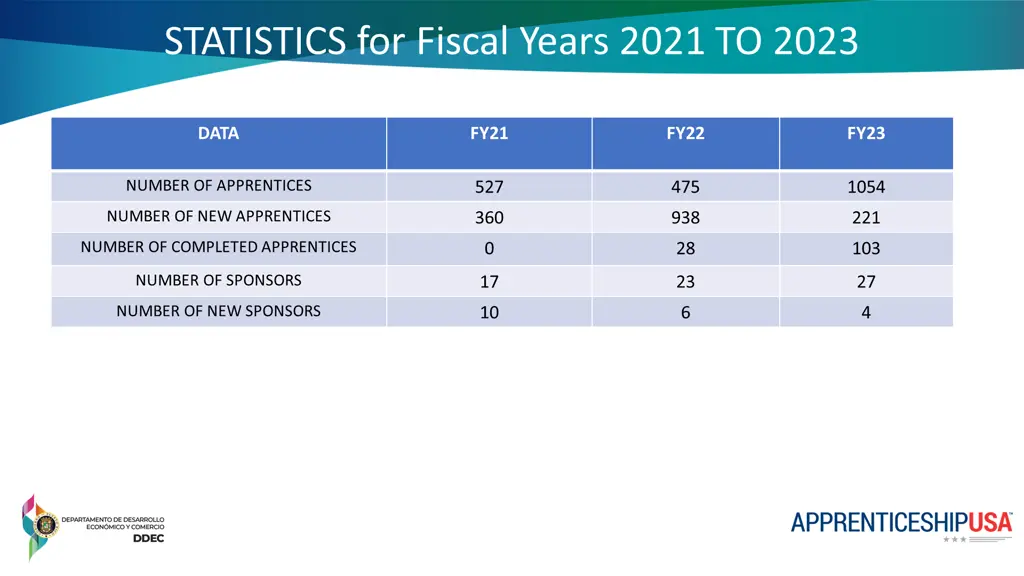 statistics for fiscal years 2021 to 2023