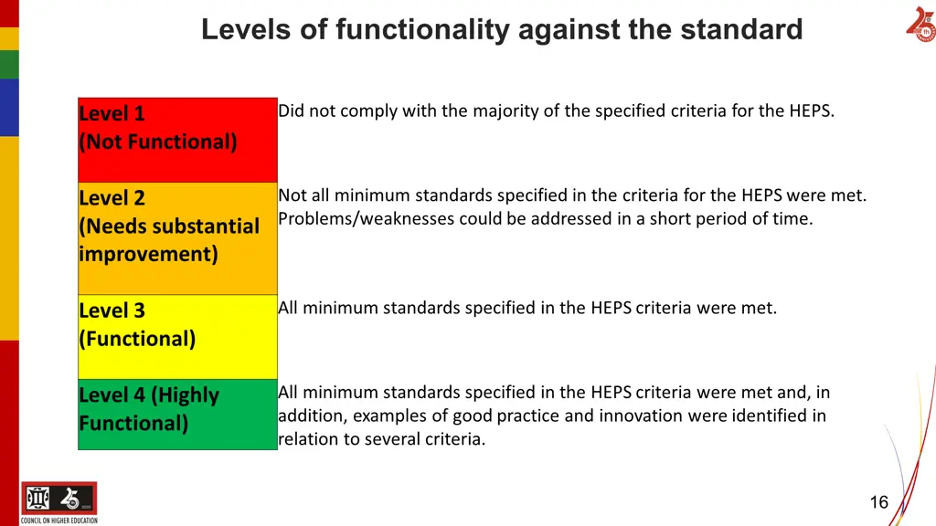 levels of functionality against the standard