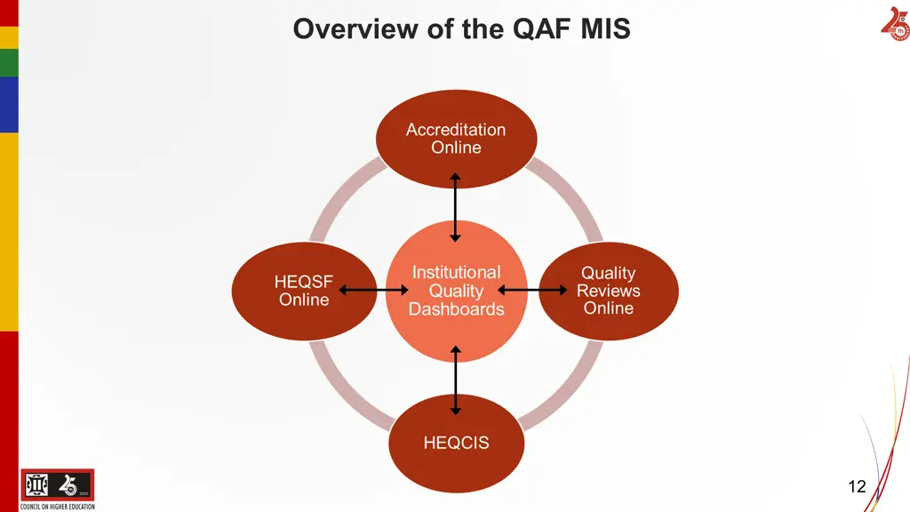 overview of the qaf mis