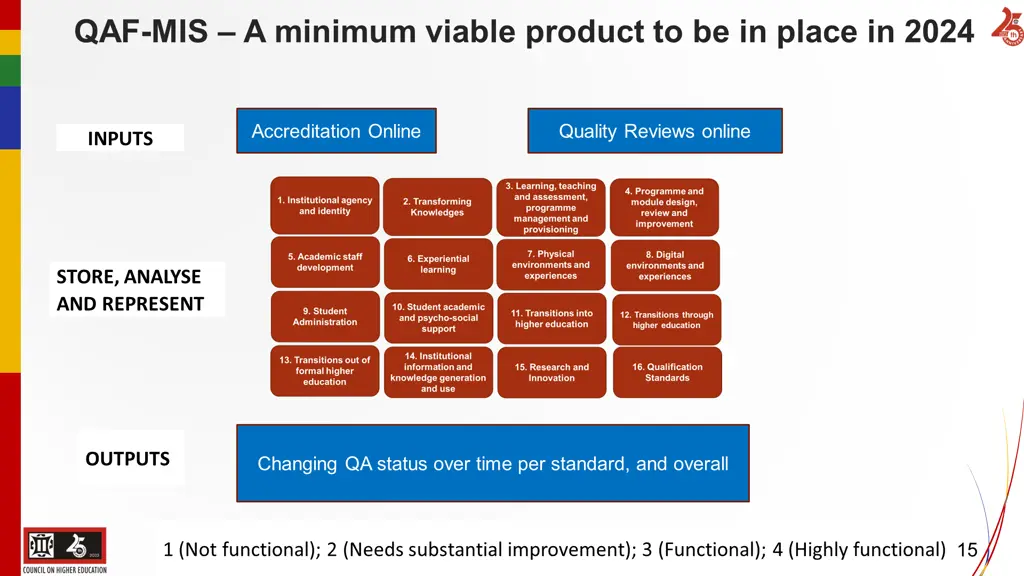 qaf mis a minimum viable product to be in place