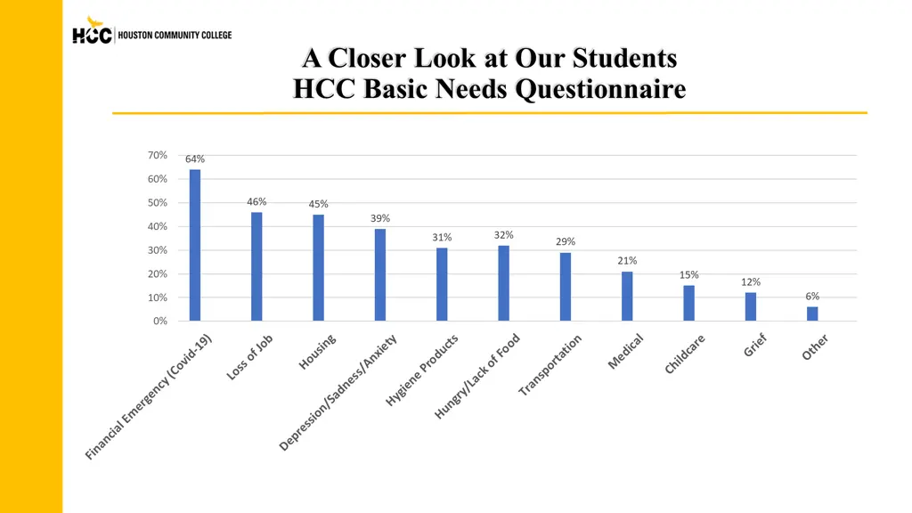 a closer look at our students hcc basic needs