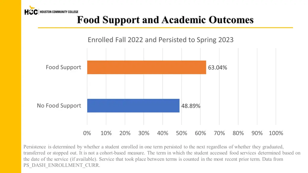 food support and academic outcomes