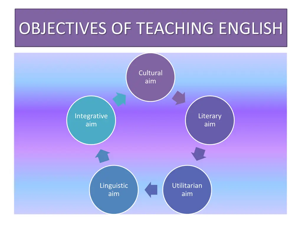 objectives of teaching english