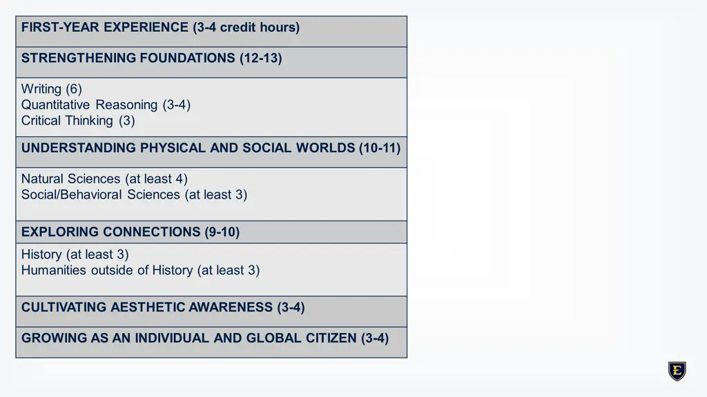 first year experience 3 4 credit hours