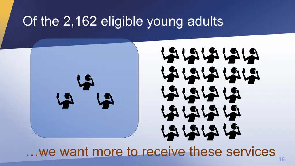 of the 2 162 eligible young adults
