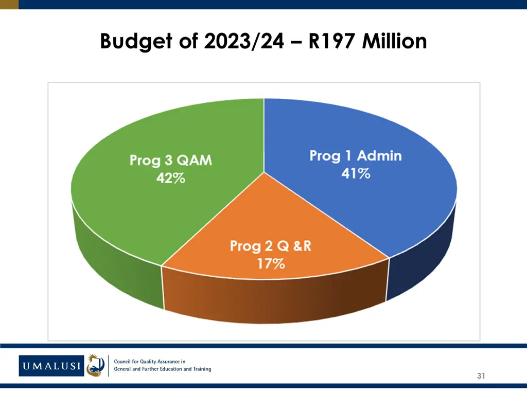 budget of 2023 24 r197 million