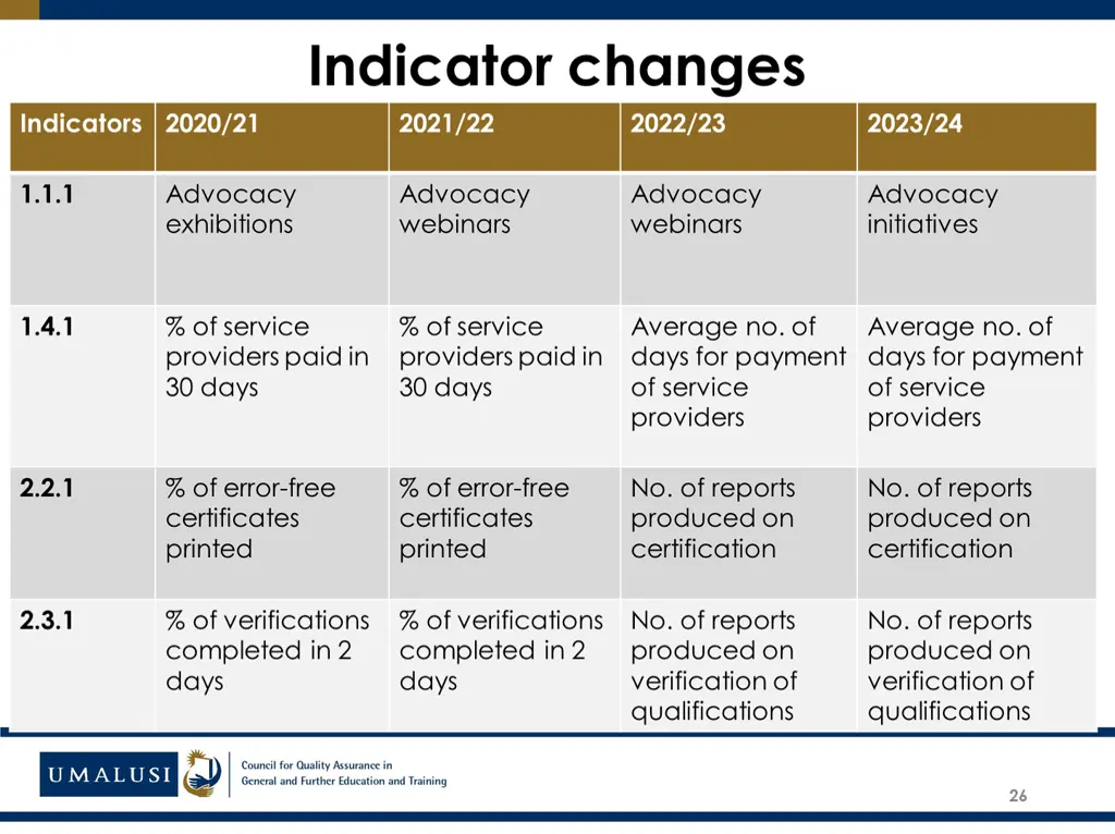 indicator changes 2021 22