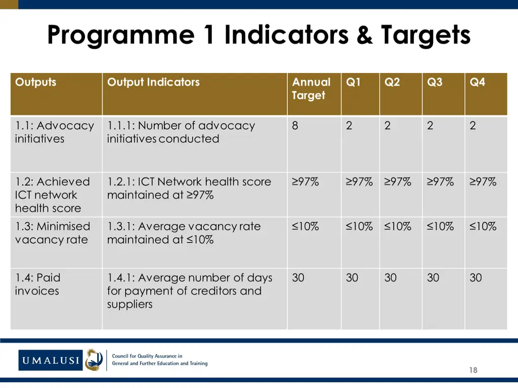 programme 1 indicators targets