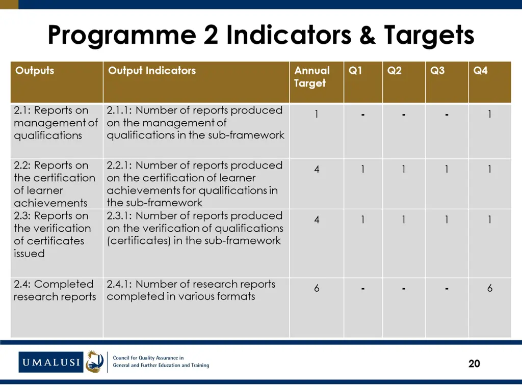 programme 2 indicators targets