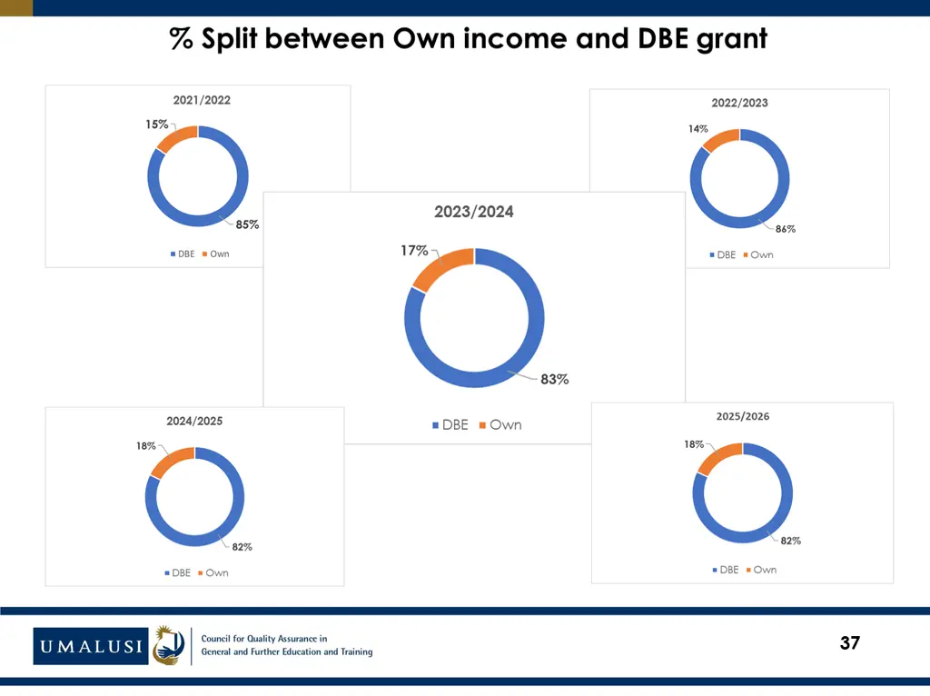 split between own income and dbe grant