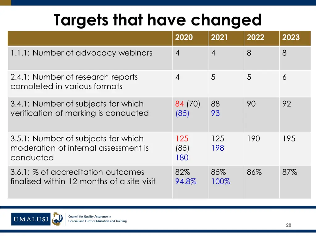 targets that have changed