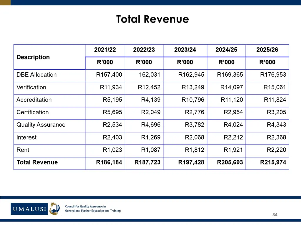 total revenue