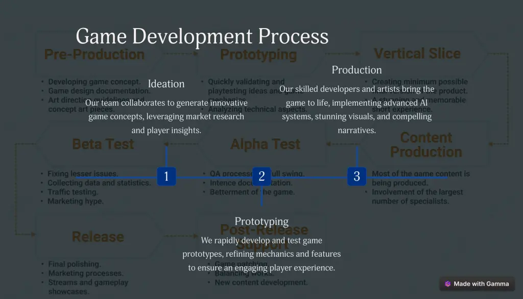 game development process