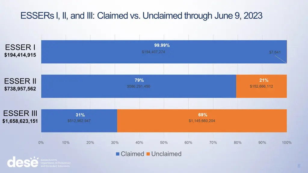 essers i ii and iii claimed vs unclaimed through