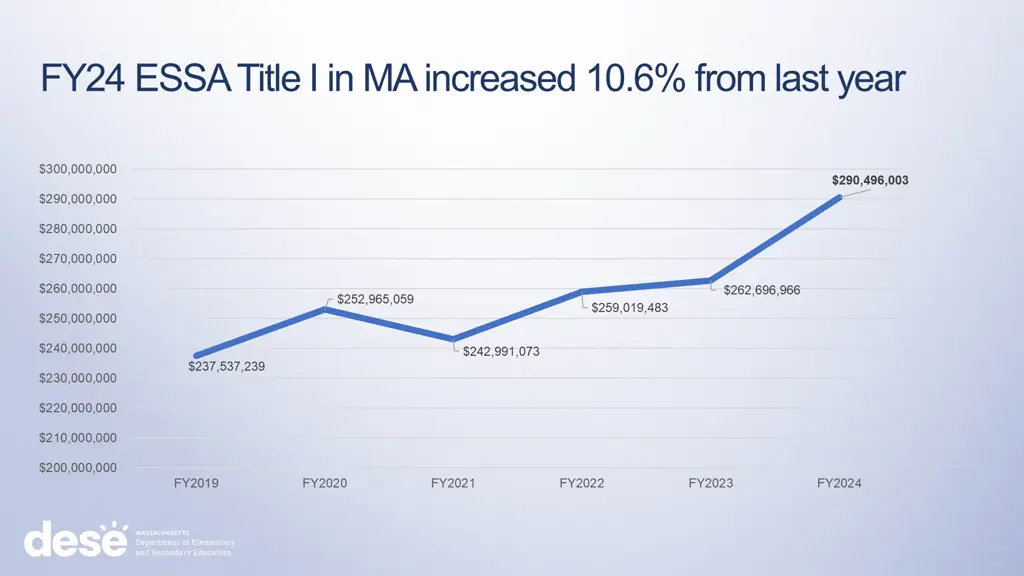 fy24 essa title i in ma increased 10 6 from last