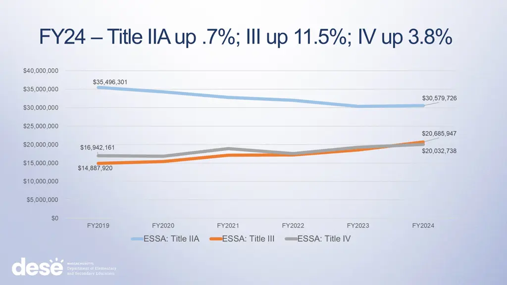 fy24 title iia up 7 iii up 11 5 iv up 3 8