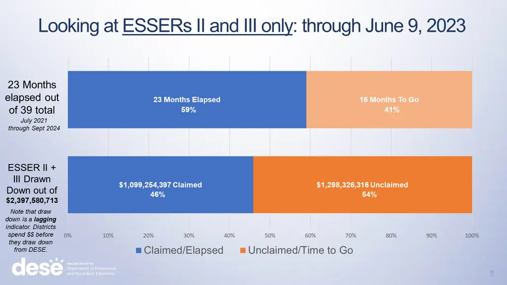 looking at essers ii and iii only through june