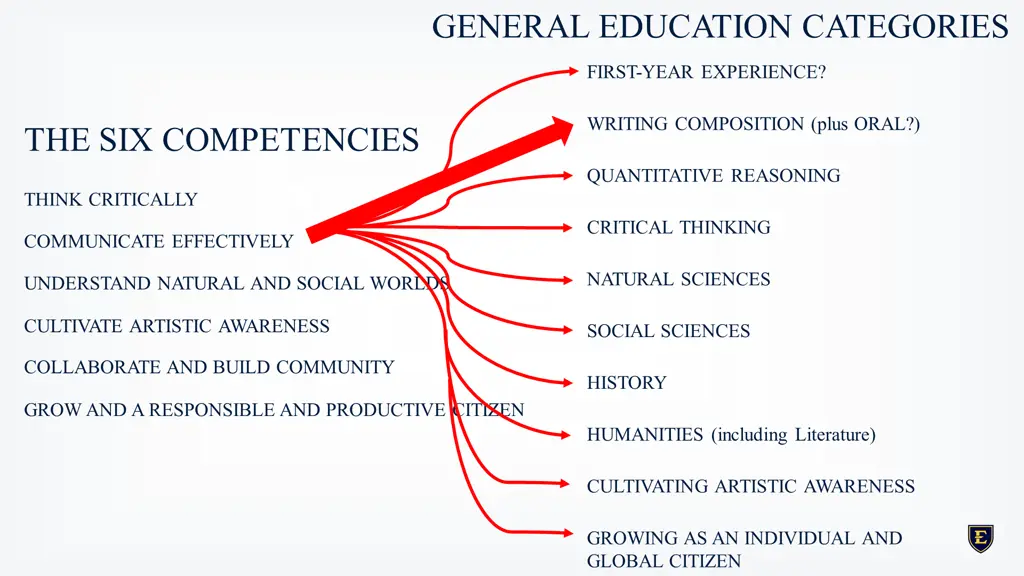 general education categories