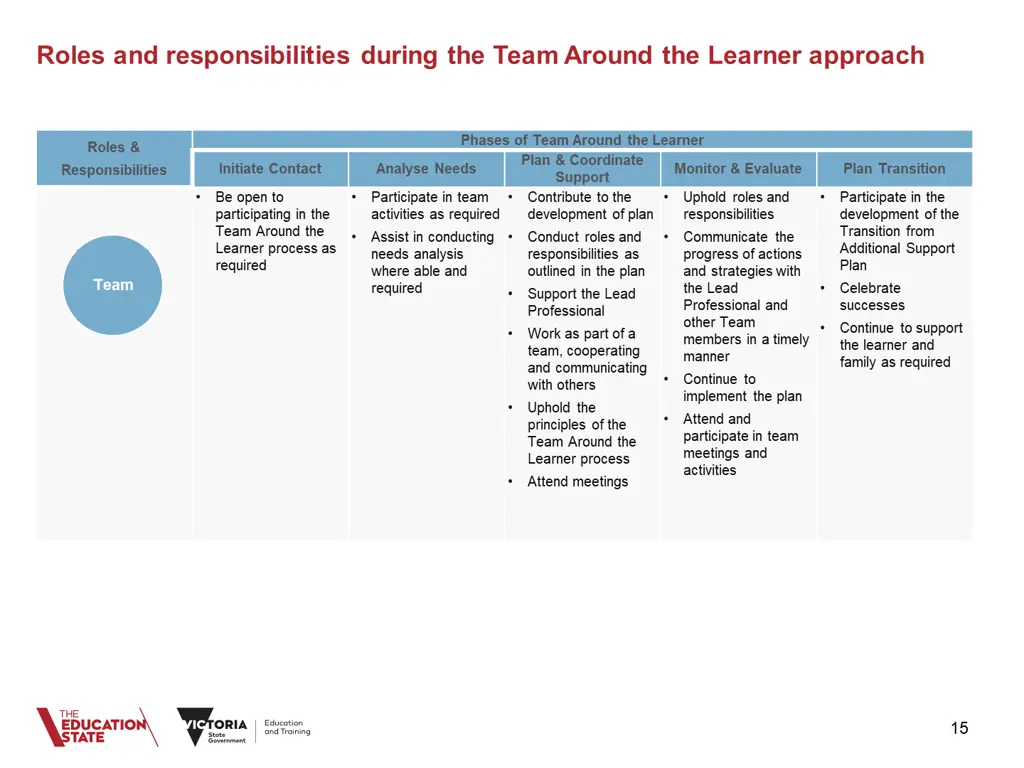 roles and responsibilities during the team around