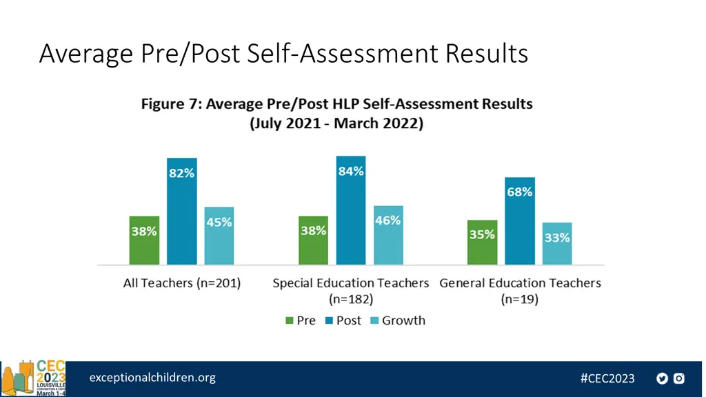 average pre post self assessment results